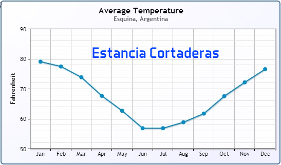 Average temperature Estancia Cortaderas