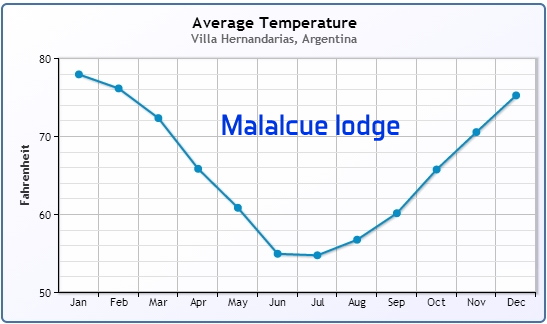 Malalcue lodge average temperature
